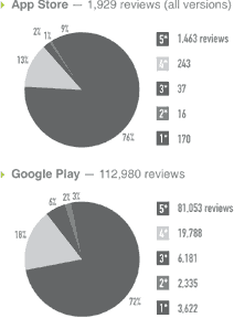 Pie charts breaking down user reviews in the iOS App Store & Google Play Store by number of stars